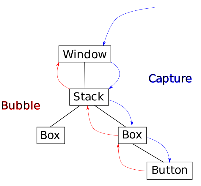 Event propagation phases